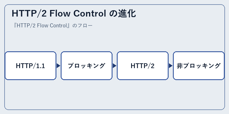 HTTP/2 Flow Control の進化
