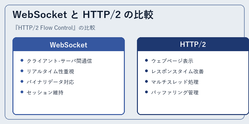 WebSocket と HTTP/2 の比較