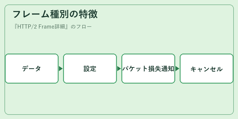 フレーム種別の特徴