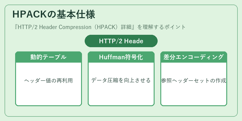 HPACKの基本仕様