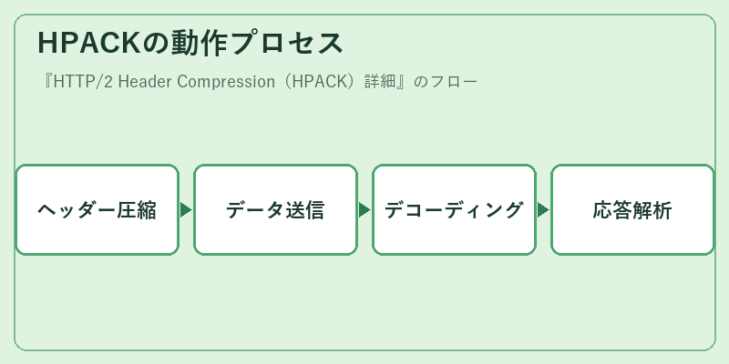 HPACKの動作プロセス