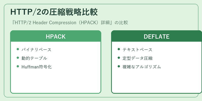 HTTP/2の圧縮戦略比較