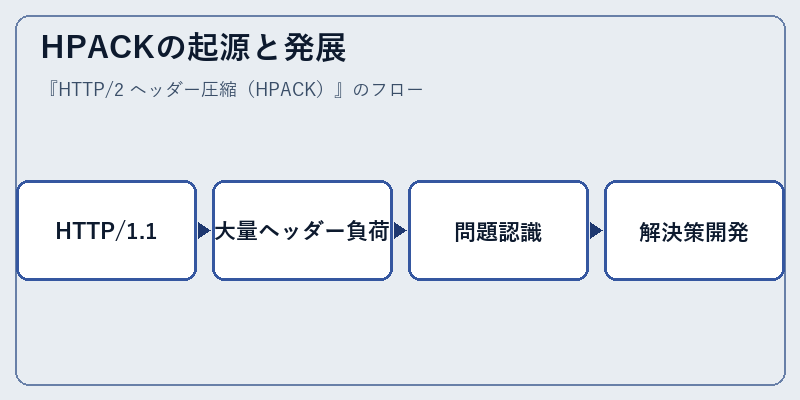 HPACKの起源と発展