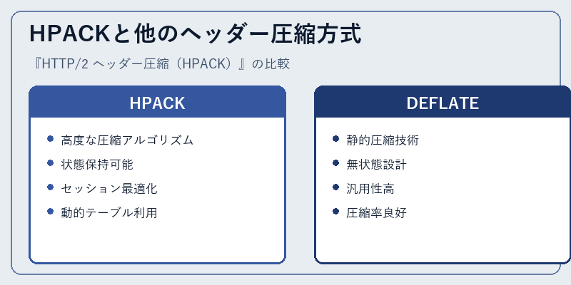 HPACKと他のヘッダー圧縮方式