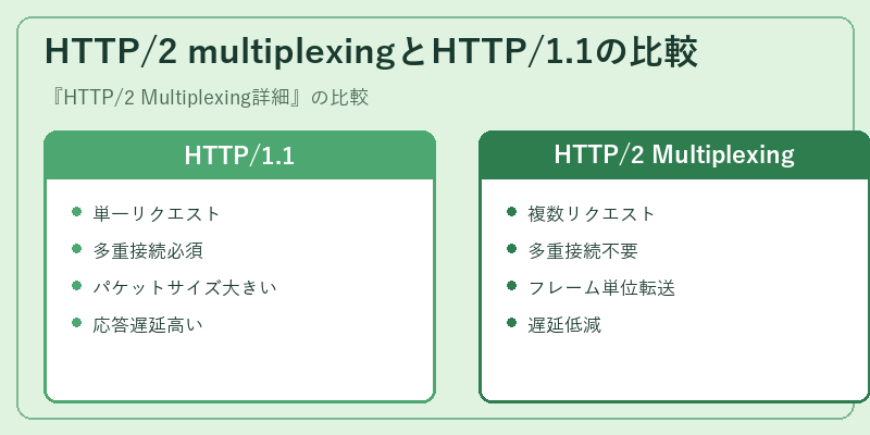 HTTP/2 multiplexingとHTTP/1.1の比較