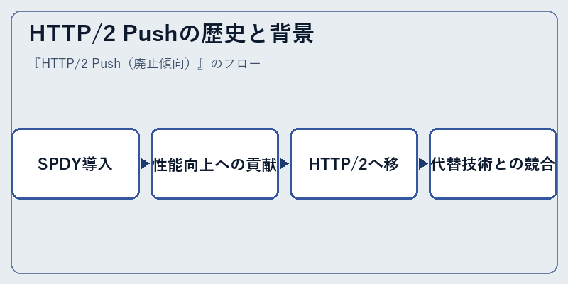 HTTP/2 Pushの歴史と背景