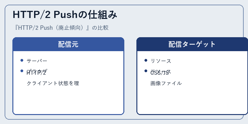 HTTP/2 Pushの仕組み