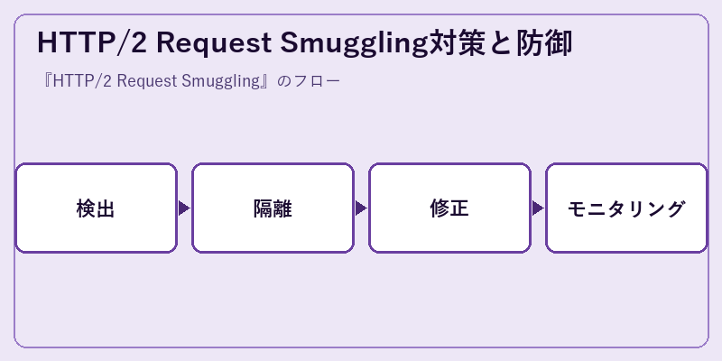 HTTP/2 Request Smuggling対策と防御