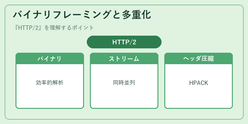 バイナリフレーミングと多重化