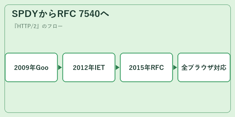 SPDYからRFC 7540へ