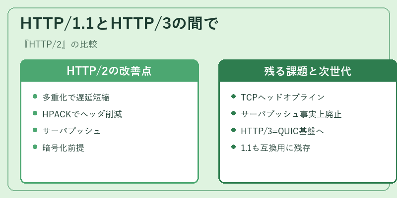 HTTP/1.1とHTTP/3の間で