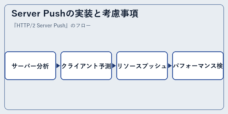 Server Pushの実装と考慮事項