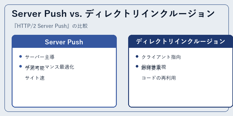 Server Push vs. ディレクトリインクルージョン