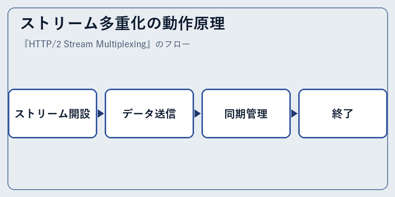ストリーム多重化の動作原理