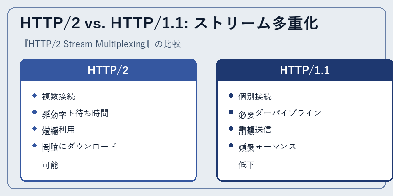 HTTP/2 vs. HTTP/1.1: ストリーム多重化