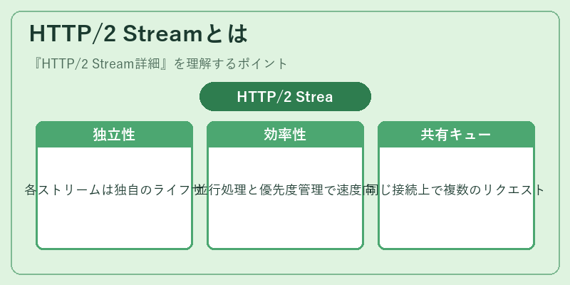 HTTP/2 Streamとは