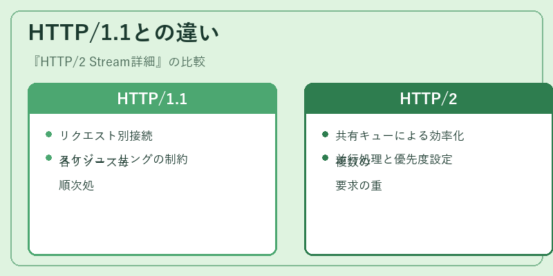 HTTP/1.1との違い