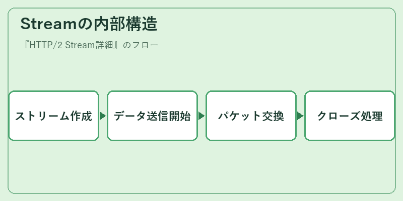 Streamの内部構造