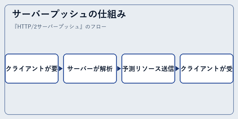 サーバープッシュの仕組み