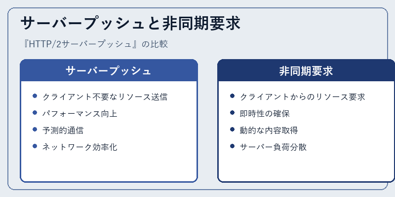 サーバープッシュと非同期要求