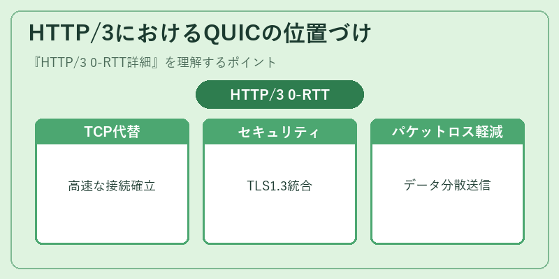 HTTP/3におけるQUICの位置づけ