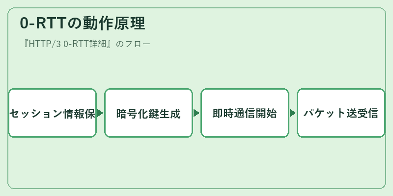 0-RTTの動作原理