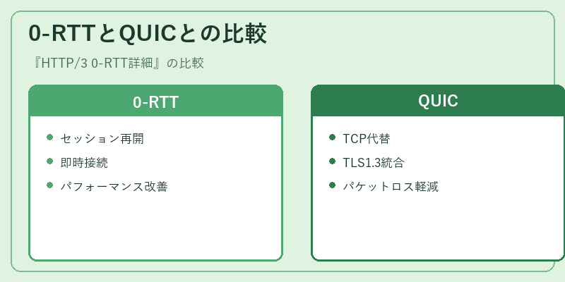 0-RTTとQUICとの比較