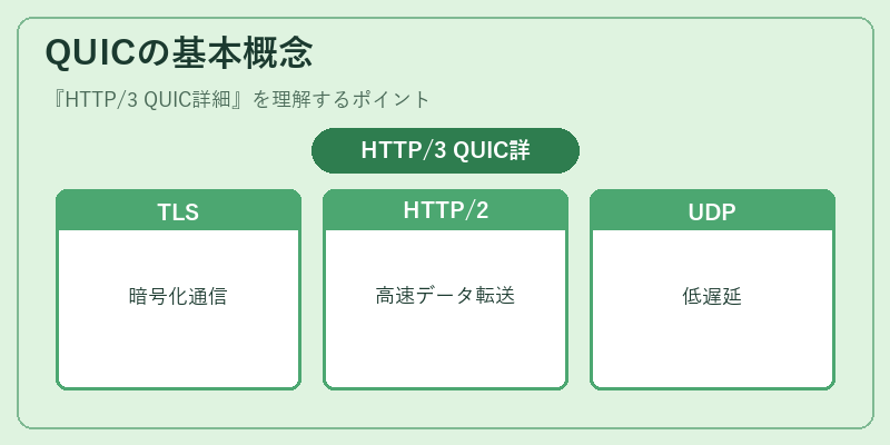 QUICの基本概念