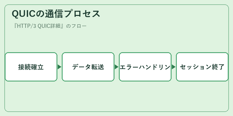 QUICの通信プロセス