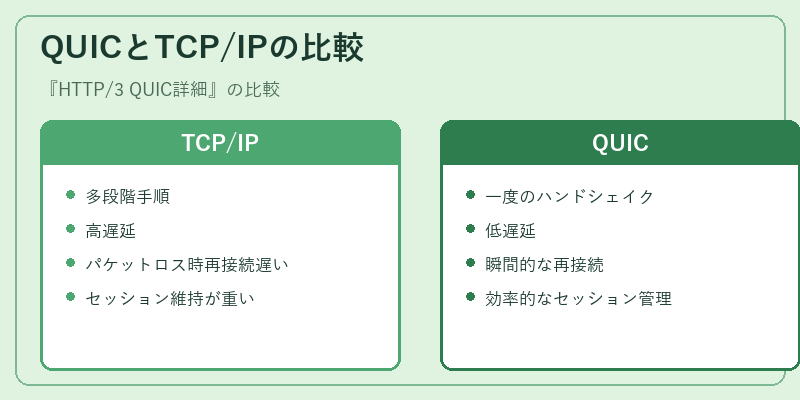 QUICとTCP/IPの比較