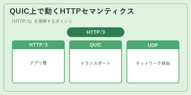 QUIC上で動くHTTPセマンティクス