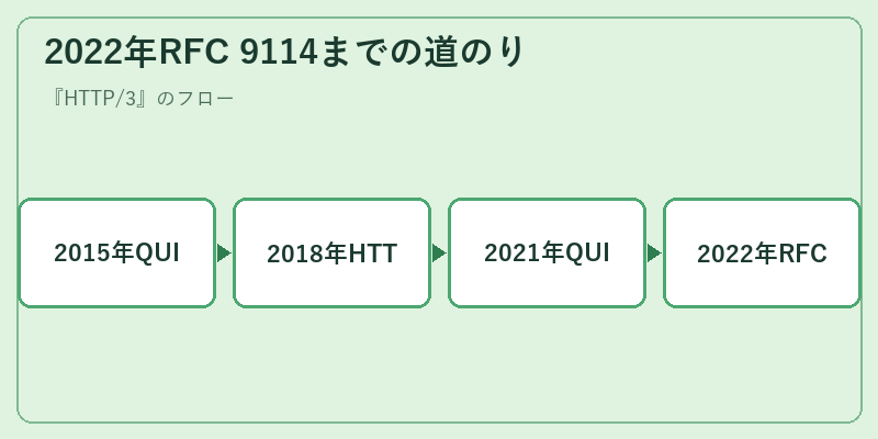 2022年RFC 9114までの道のり