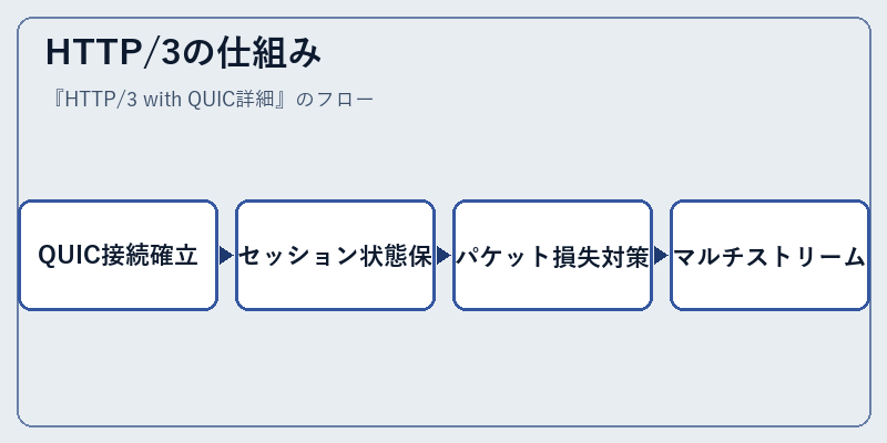 HTTP/3の仕組み