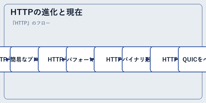 HTTPの進化と現在