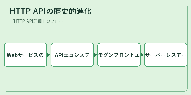 HTTP APIの歴史的進化