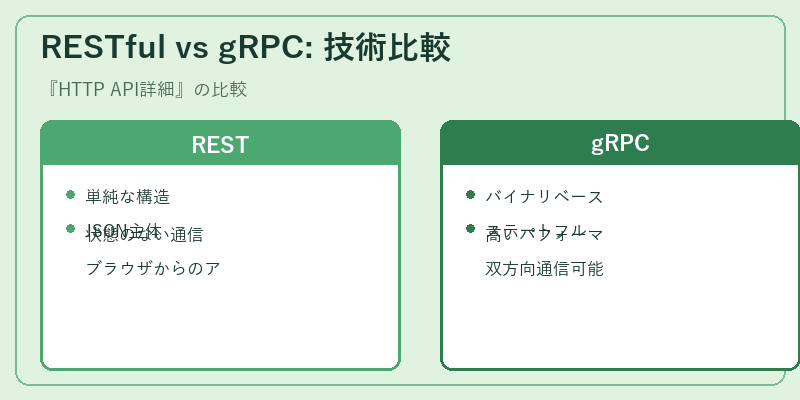 RESTful vs gRPC: 技術比較