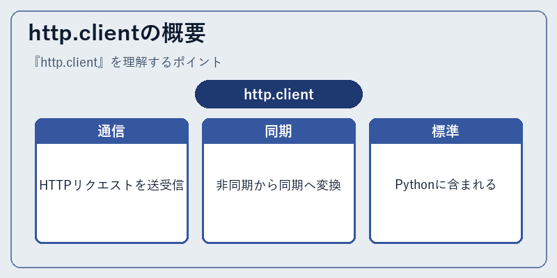 http.clientの概要