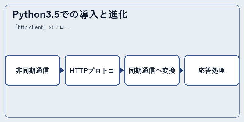 Python3.5での導入と進化