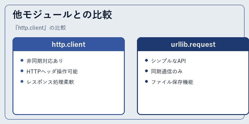 他モジュールとの比較