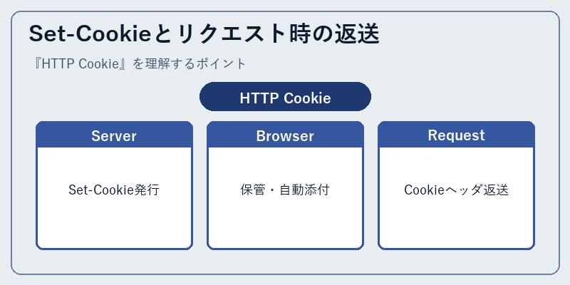 Set-Cookieとリクエスト時の返送