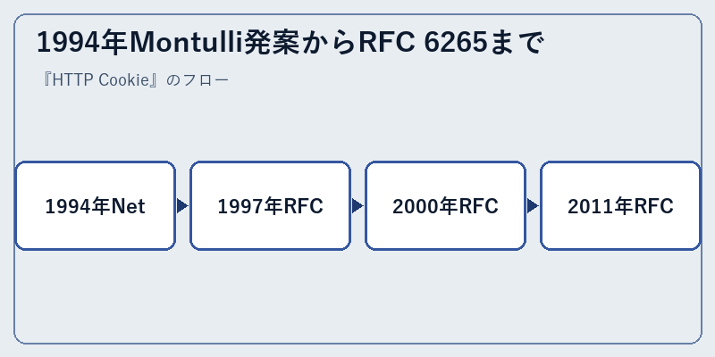 1994年Montulli発案からRFC 6265まで