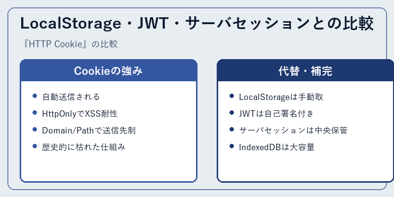 LocalStorage・JWT・サーバセッションとの比較