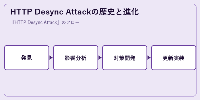 HTTP Desync Attackの歴史と進化