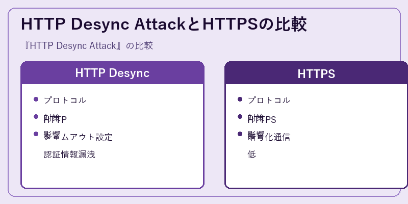HTTP Desync AttackとHTTPSの比較