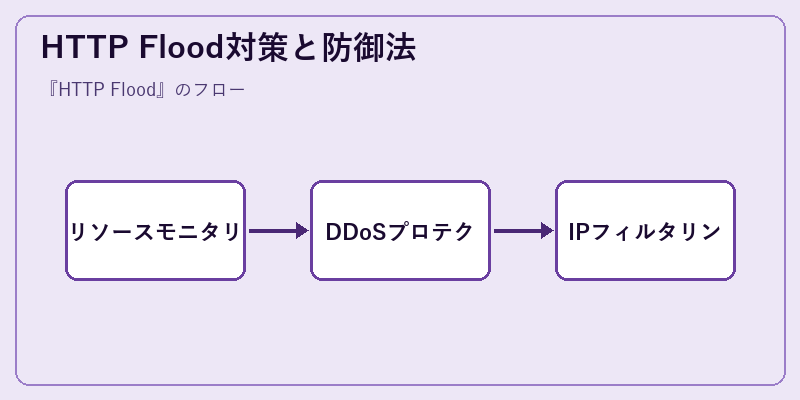 HTTP Flood対策と防御法