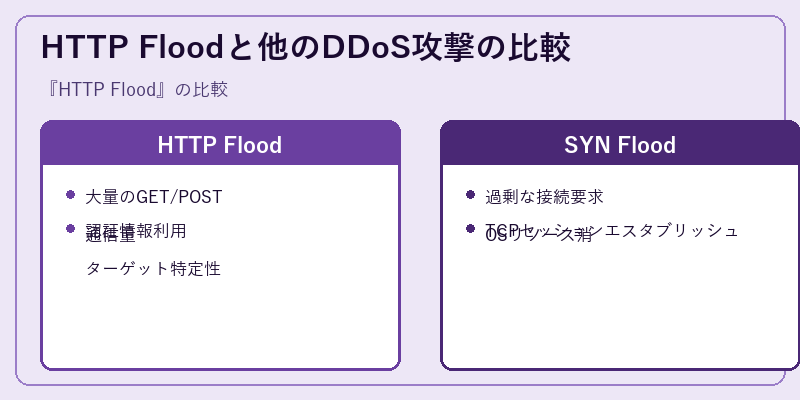 HTTP Floodと他のDDoS攻撃の比較