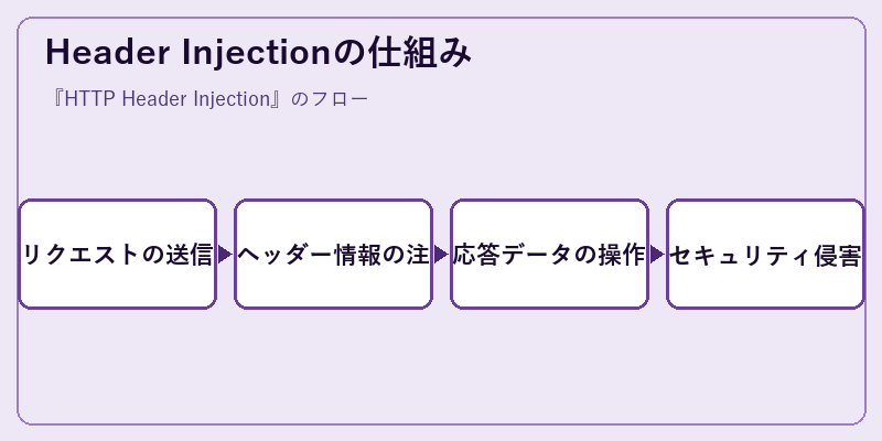 Header Injectionの仕組み
