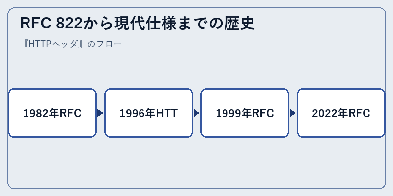 RFC 822から現代仕様までの歴史