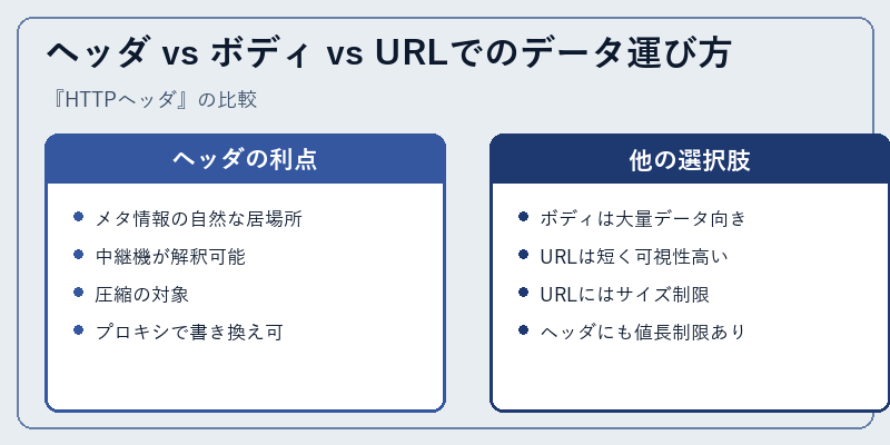 ヘッダ vs ボディ vs URLでのデータ運び方