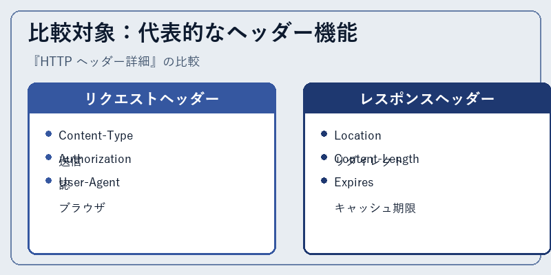 比較対象:代表的なヘッダー機能